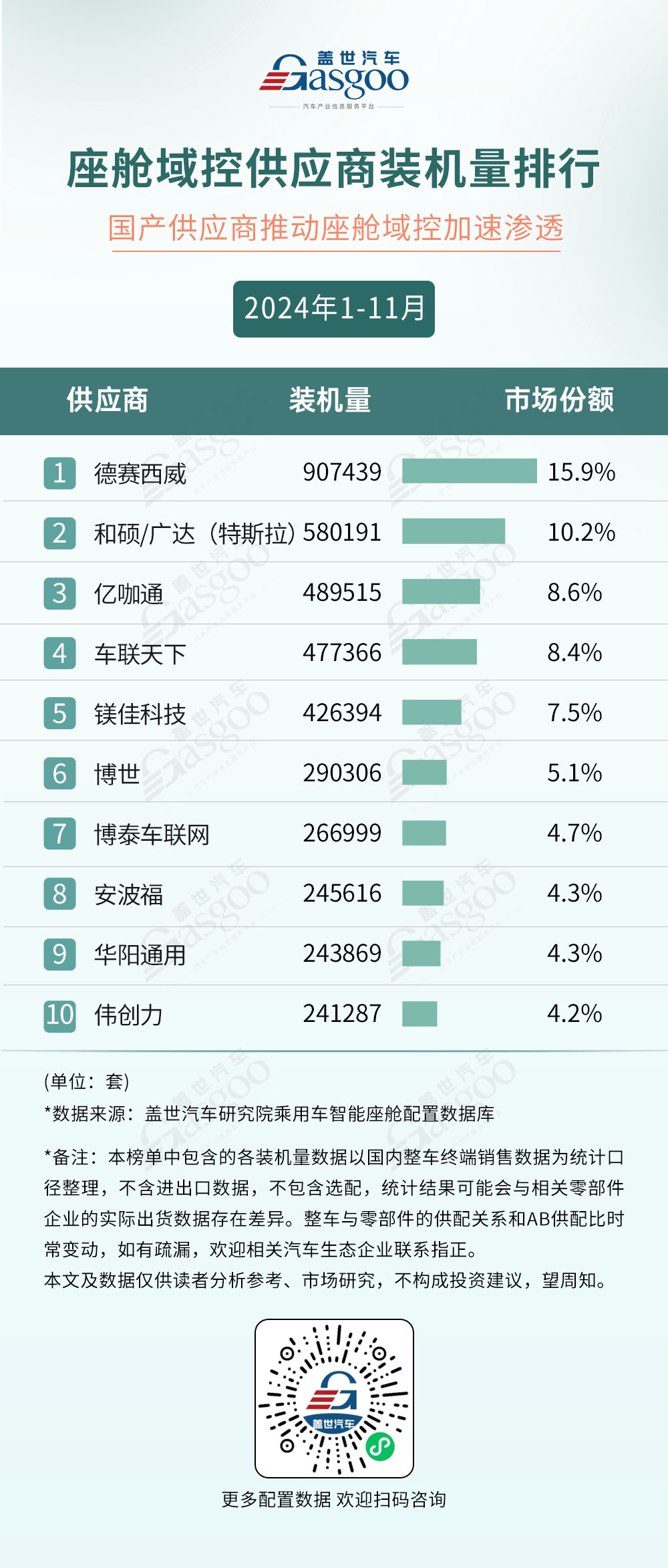 2024年1-11月智能座舱供应商装机量排行榜:本土厂商多领域崛起技术创新打破竞争格局