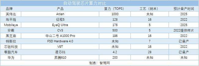 实现L4及以上级别的自动驾驶到底需要多少算力?