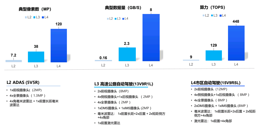 自动驾驶算力代表了什么？它又和哪些因素有关呢？(图7)