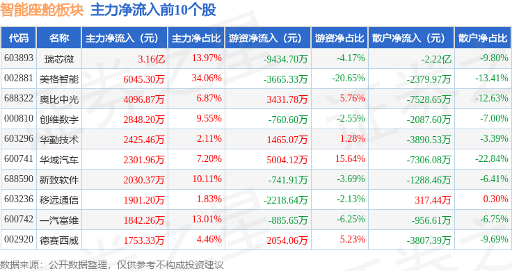 智能座舱板块4月14日涨159%美格智能领涨主力资金净流入152亿元(图3)