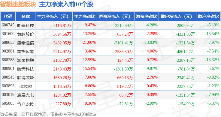 智能座舱板块4月16日跌12%华勤技术领跌主力资金净流出1304亿元(图3)