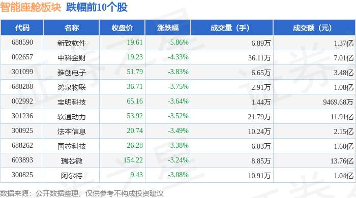 智能座舱板块4月24日跌142%新致软件领跌主力资金净流出1163亿元(图2)