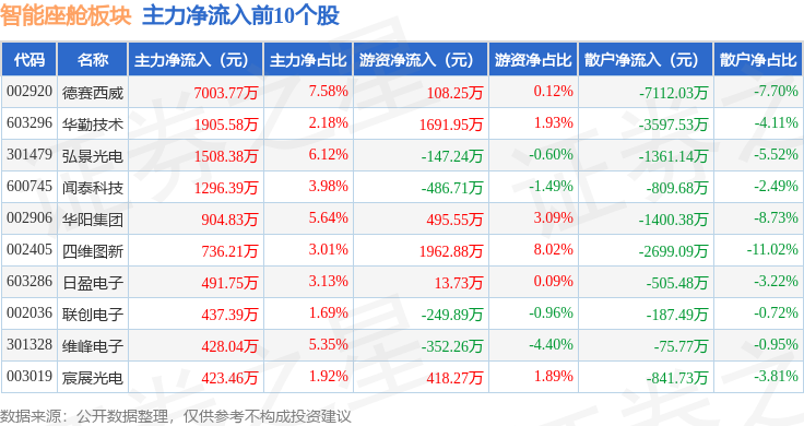 智能座舱板块4月24日跌142%新致软件领跌主力资金净流出1163亿元(图3)