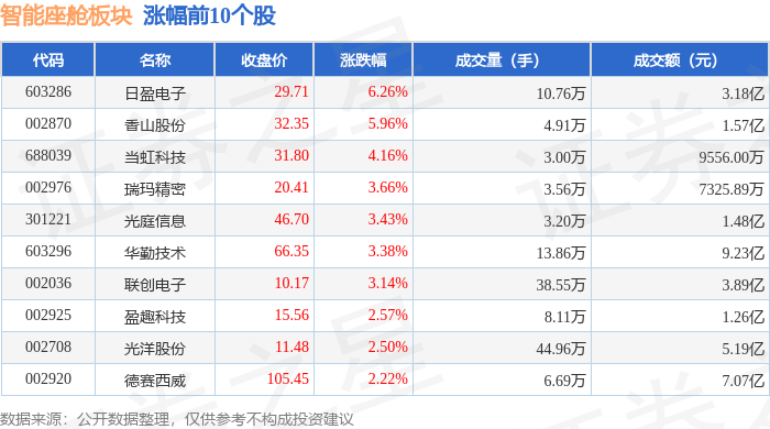智能座舱板块4月25日涨063%日盈电子领涨主力资金净流出95823万元(图1)