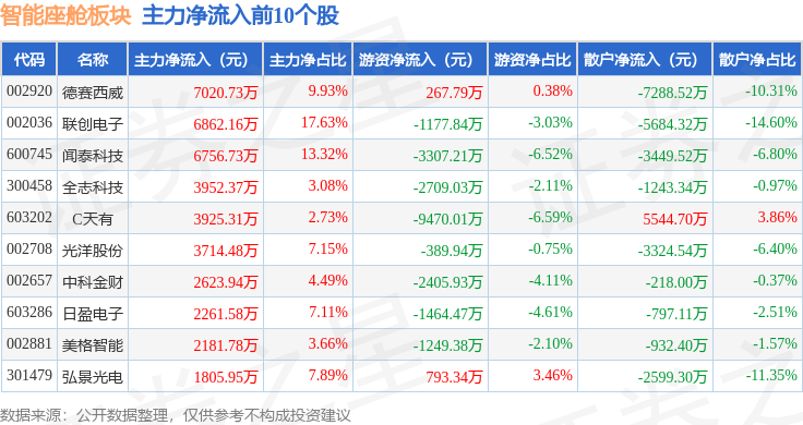 智能座舱板块4月25日涨063%日盈电子领涨主力资金净流出95823万元(图3)