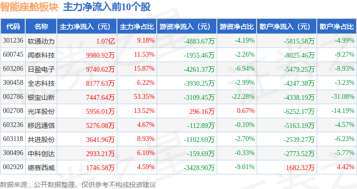 智能座舱板块4月29日涨103%银宝山新领涨主力资金净流入254亿元(图3)