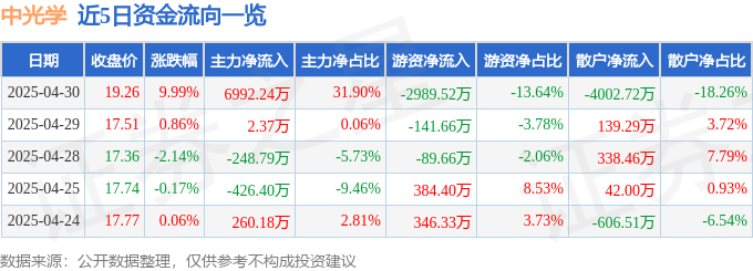 4月30日中光学涨停：智能眼镜MR头显激光雷达智能座舱概念热股(图1)