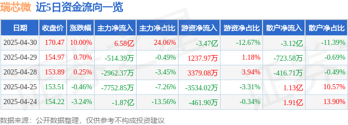 4月30日瑞芯微（603893）涨停分析：AI芯片、智能座舱需求驱动(图1)