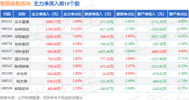 智能座舱板块5月7日跌02%日盈电子领跌主力资金净流出1471亿元(图3)