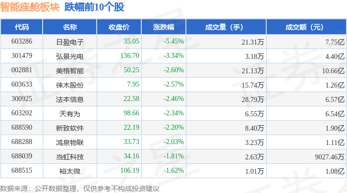 智能座舱板块5月7日跌02%日盈电子领跌主力资金净流出1471亿元(图2)