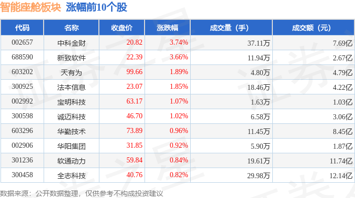 智能座舱板块5月14日跌017%日盈电子领跌主力资金净流出58亿元(图1)