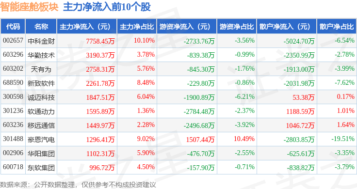 智能座舱板块5月14日跌017%日盈电子领跌主力资金净流出58亿元(图3)
