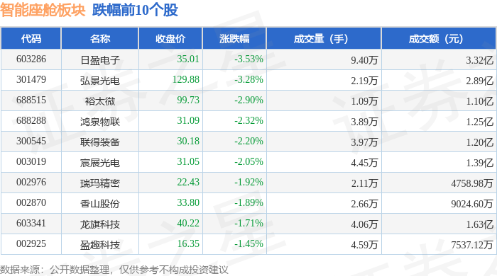 智能座舱板块5月14日跌017%日盈电子领跌主力资金净流出58亿元(图2)