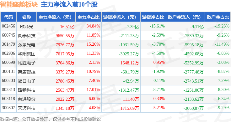 智能座舱板块5月20日涨06%路畅科技领涨主力资金净流入1372亿元(图3)