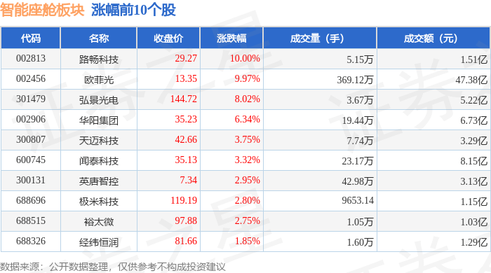 智能座舱板块5月20日涨06%路畅科技领涨主力资金净流入1372亿元(图1)