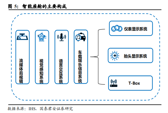 智能坐舱是什么？主要构成和应用场景介绍(图2)
