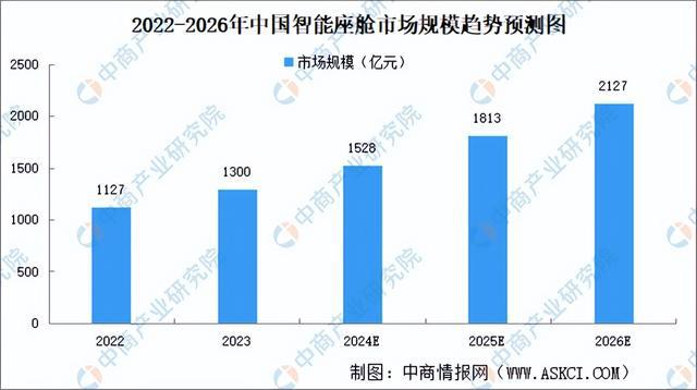 2024年中国智能座舱产业链图谱研究分析（附产业链全景图）(图2)