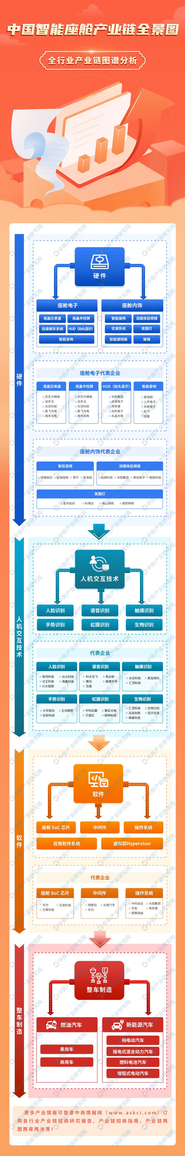 2024年中国智能座舱产业链图谱研究分析（附产业链全景图）