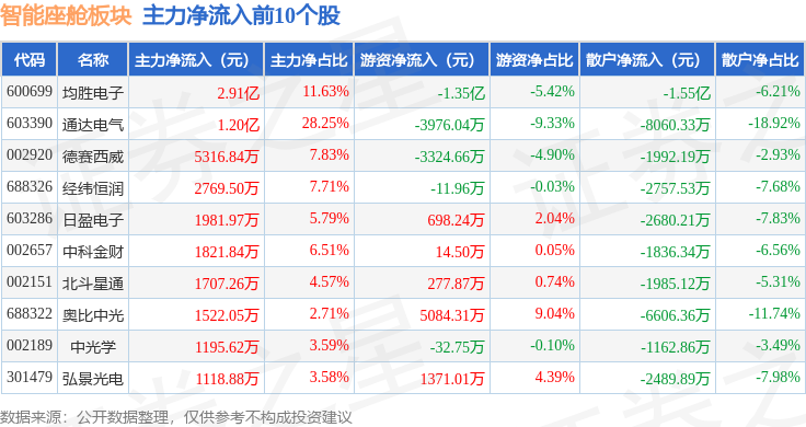 智能座舱板块5月21日跌082%瑞芯微领跌主力资金净流出1686亿元(图3)