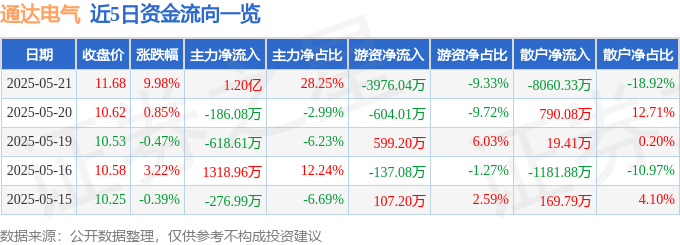 5月21日通达电气（603390）涨停分析：比亚迪合作、智能座舱、移动医疗驱动(图1)