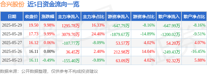 5月29日合兴股份涨停:无人驾驶智能座舱线控底盘概念热股