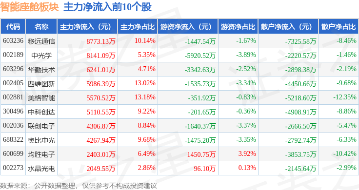 智能座舱板块6月30日涨13%中光学领涨主力资金净流出131亿元(图3)