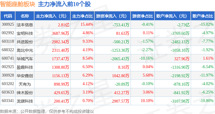 智能座舱板块7月2日跌178%中光学领跌主力资金净流出1987亿元(图3)