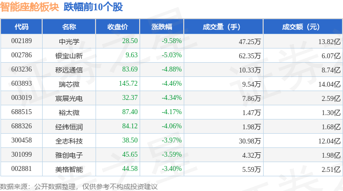 智能座舱板块7月2日跌178%中光学领跌主力资金净流出1987亿元(图2)