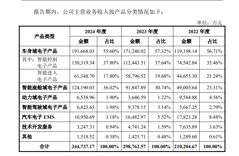 靠奇瑞汽车“撑业绩”传感器厂商埃泰克谋上市智能座舱毛利率远低同行、关联交易风险高悬