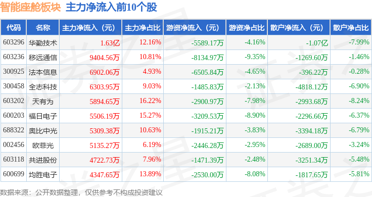 智能座舱板块7月8日涨156%共进股份领涨主力资金净流入413亿元(图3)