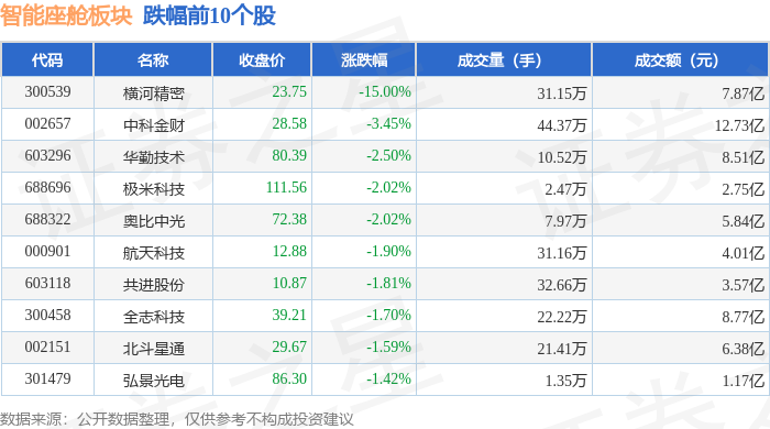 智能座舱板块8月1日跌022%横河精密领跌主力资金净流出617亿元(图2)