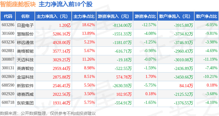 智能座舱板块8月1日跌022%横河精密领跌主力资金净流出617亿元(图3)