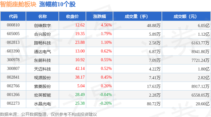 智能座舱板块9月4日跌317%裕太微领跌主力资金净流出3213亿元(图1)