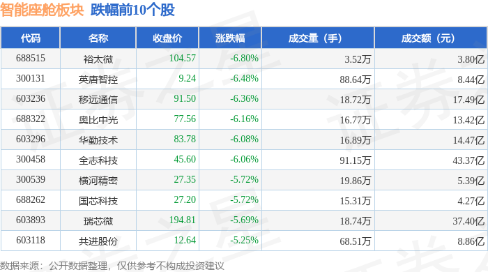 智能座舱板块9月4日跌317%裕太微领跌主力资金净流出3213亿元(图2)