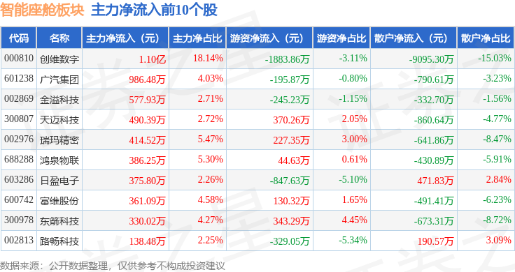 智能座舱板块9月4日跌317%裕太微领跌主力资金净流出3213亿元(图3)