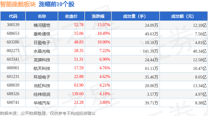 智能座舱板块10月9日涨124%横河精密领涨主力资金净流入593746万元