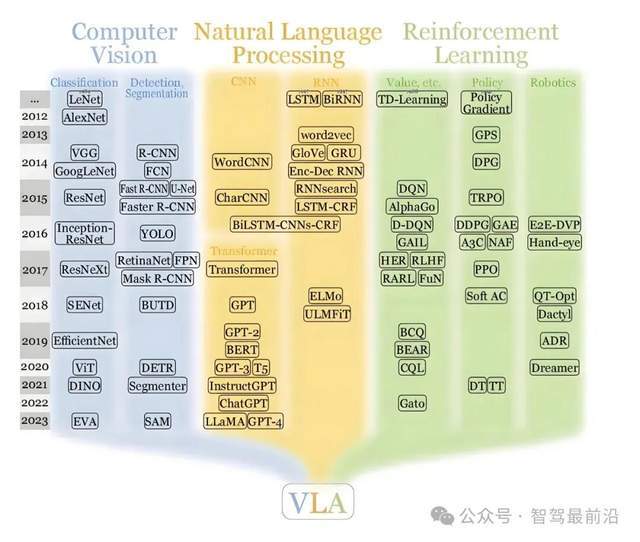 自动驾驶上常提的VLA与世界模型有什么区别？(图1)