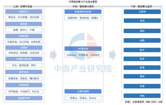 2025年中国智能算力产业链图谱及投资布局分析（附产业链全景图）(图1)