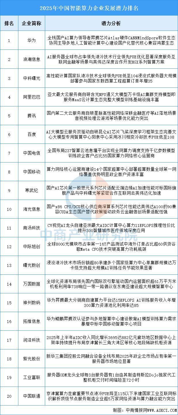 2025年中国智能算力产业链图谱及投资布局分析（附产业链全景图）(图15)
