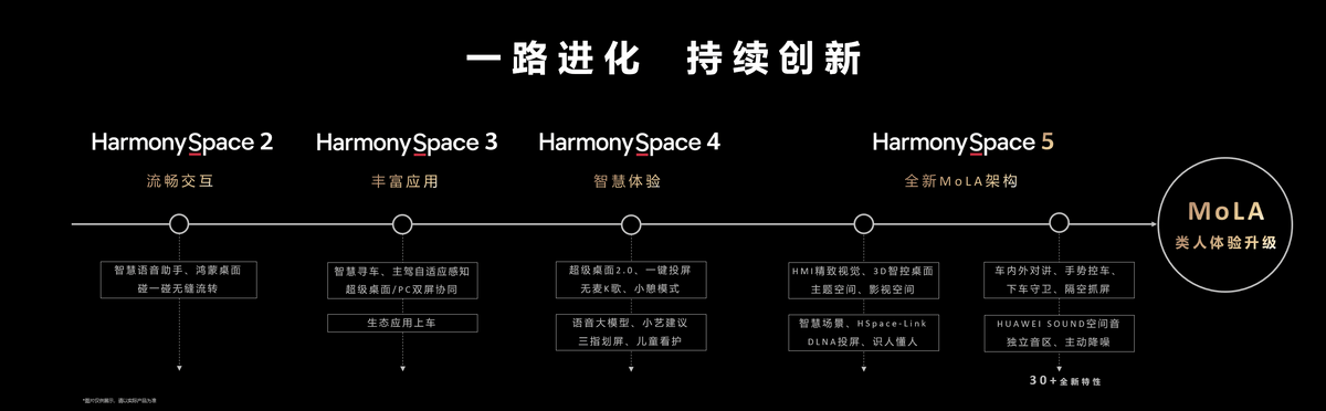 鸿蒙座舱率先迈入 L3 智能时代(图1)