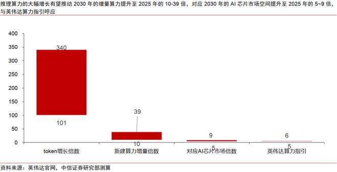 中信证券：算力需求空间仍然较大 看好国产算力链龙头及核心供应链(图3)