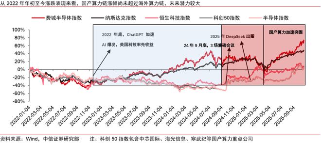 中信证券：算力需求空间仍然较大 看好国产算力链龙头及核心供应链(图1)