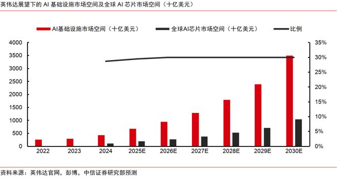 中信证券：算力需求空间仍然较大 看好国产算力链龙头及核心供应链(图4)