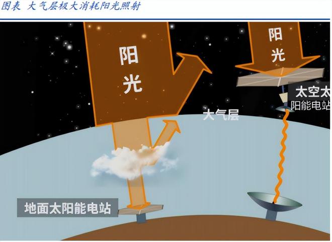 抢占23万亿市场！商业航天新场景涌现太空算力产业链全读懂！(图1)