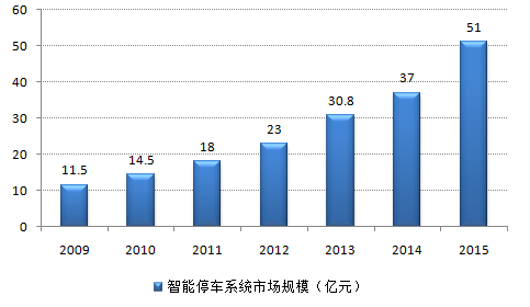 智慧停车市场分析项目商业计划书-中金产业研究网(图1)