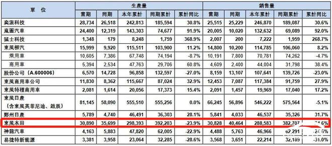 某日系合资车企销量跌回了十年前(图1)