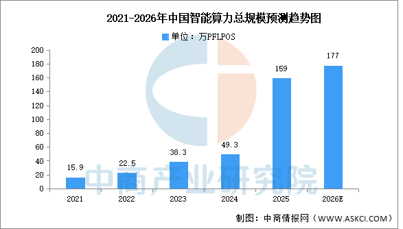 2026年中国算力市场规模及智能算力规模预测分析（图）(图2)