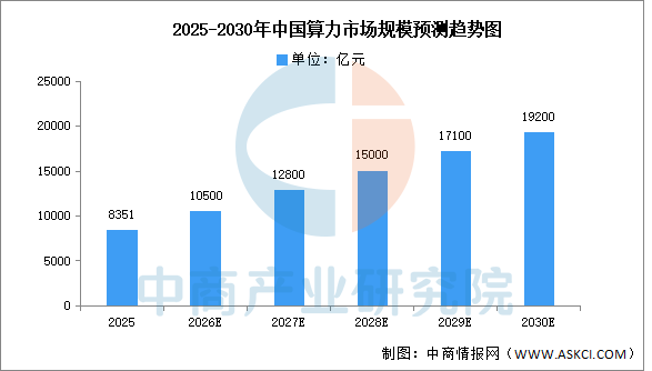 2026年中国算力市场规模及智能算力规模预测分析（图）