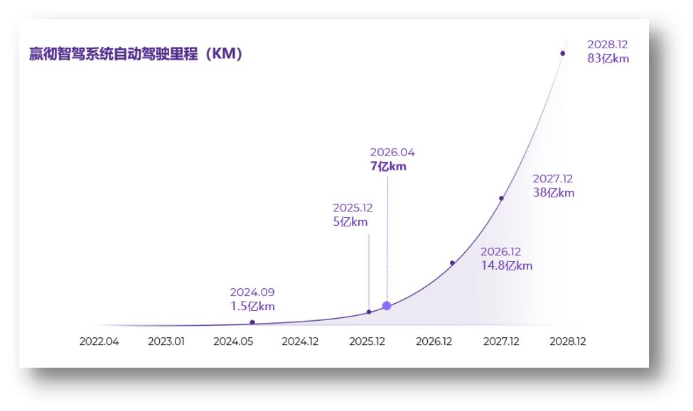 从买算力到卖能力：嬴彻科技七亿商用里程背后的云上飞轮(图2)