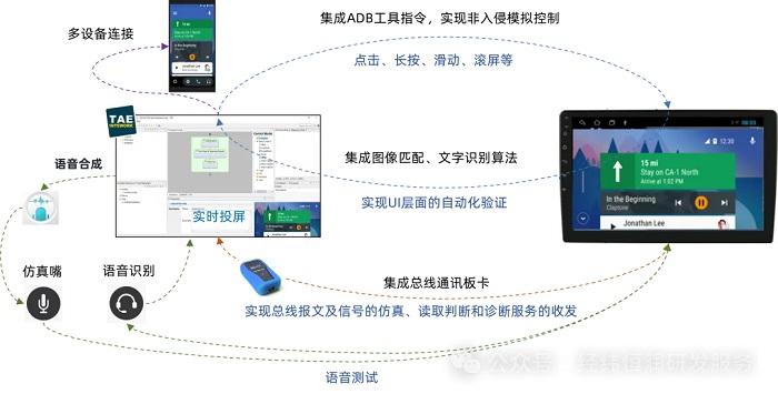 智能座舱测试：自动化技术与创新实践
